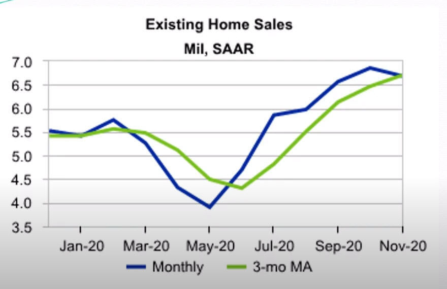 Existing home sales